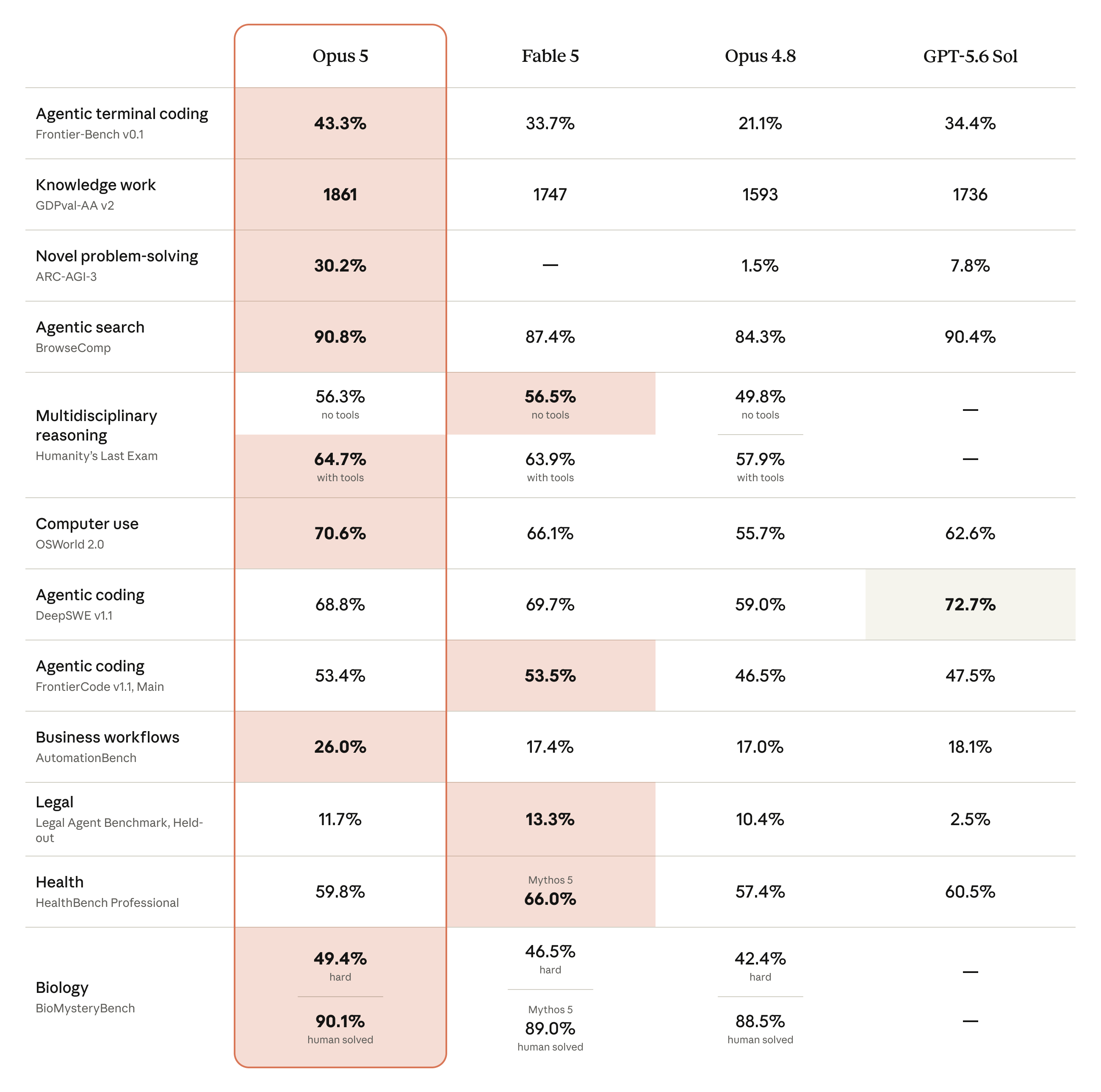Tabla de benchmarks de Claude Opus 5 frente a Fable 5, Opus 4.8 y GPT-5.6 Sol