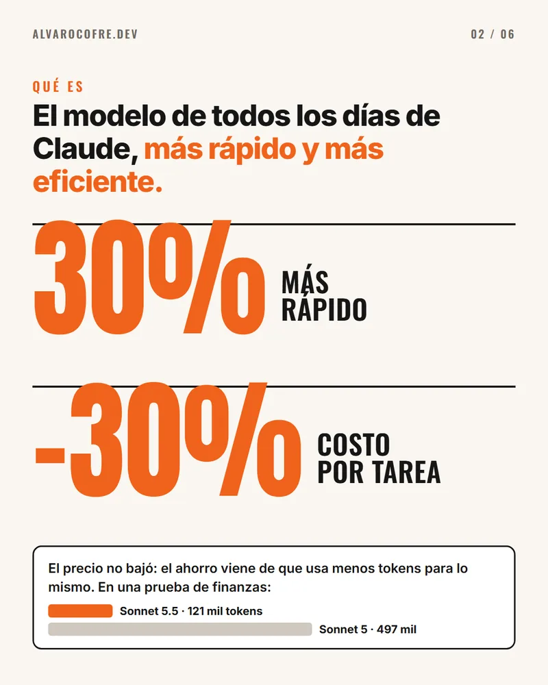 El modelo de todos los días de Claude, 30% más rápido y 30% menos costo por tarea. Sonnet 5.5 usó 121 mil tokens contra 497 mil de Sonnet 5.