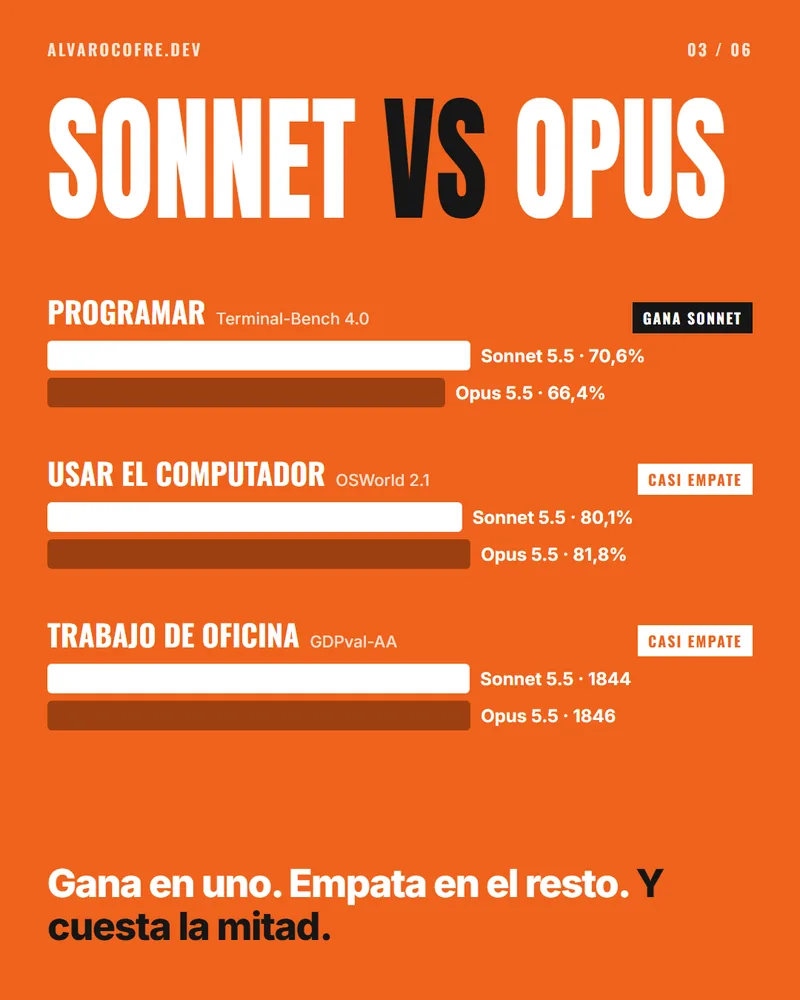 Sonnet vs Opus. Programar: Sonnet 70,6 contra Opus 66,4. Usar el computador: 80,1 contra 81,8. Trabajo de oficina: 1844 contra 1846. Gana en uno, empata en el resto y cuesta la mitad.