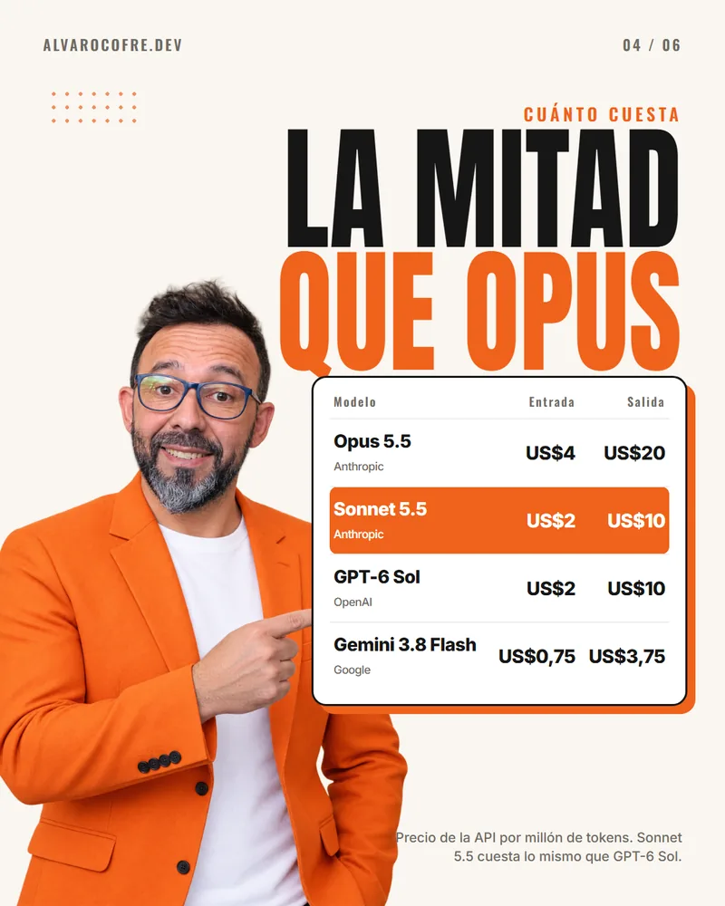 La mitad que Opus. Tabla de precios por millón de tokens: Opus 5.5 US$4 y US$20, Sonnet 5.5 US$2 y US$10, GPT-6 Sol US$2 y US$10, Gemini 3.8 Flash US$0,75 y US$3,75.