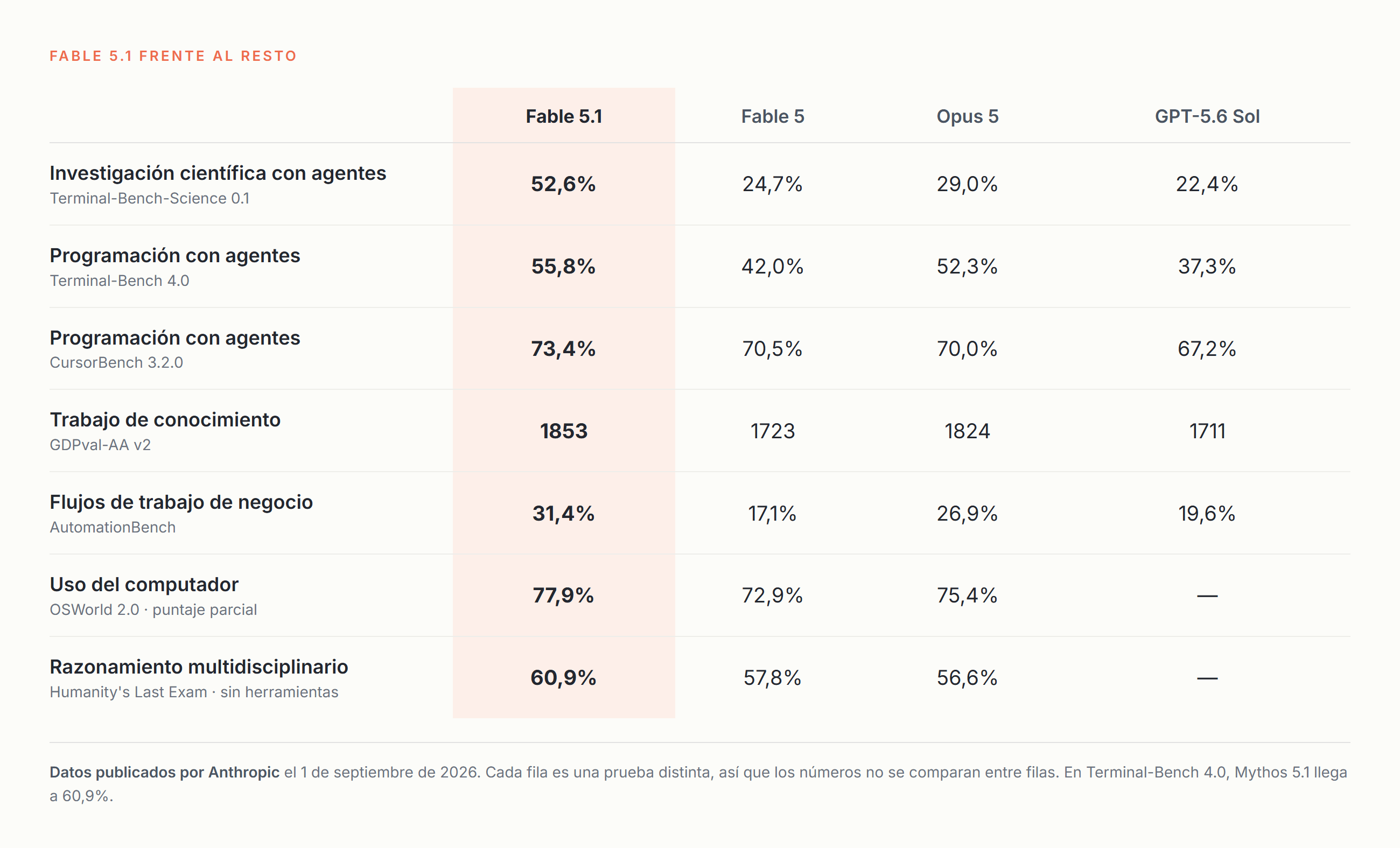 Tabla comparativa de Fable 5.1 frente a Fable 5, Opus 5 y GPT-5.6 Sol en siete pruebas: investigación científica con agentes, programación con agentes, trabajo de conocimiento, flujos de negocio, uso del computador y razonamiento multidisciplinario