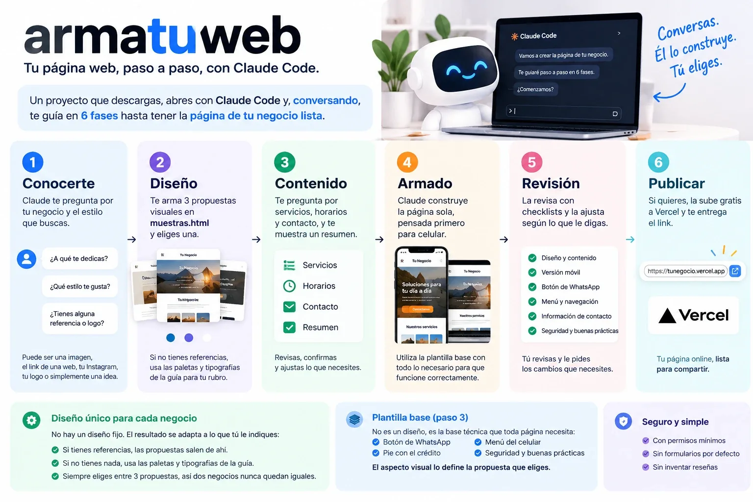 Las 6 fases de Agente Web: conocerte, diseño, contenido, armado, revisión y publicar